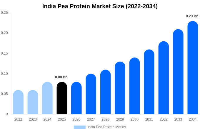 India Pea Protein Market Size & Share Report By 2034