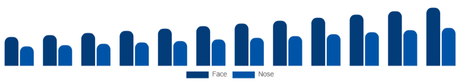 India Peel Mask Market Application area 2025-2033