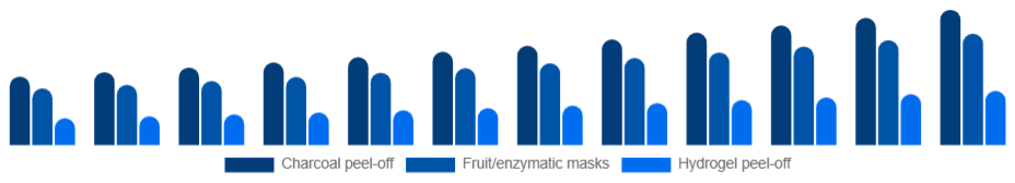 India Peel Mask Market Product 2025-2033