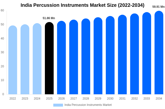 India Percussion Instruments Market Size, Share & Trends Report By 2034