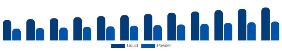 India Personal Care Ingredients Market Form 2025-2033