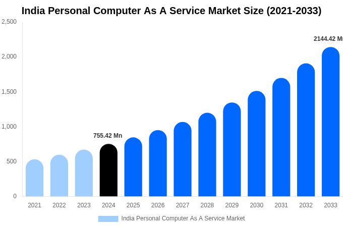 India Personal Computer As A Service Market Size, Share & Growth Report By 2033