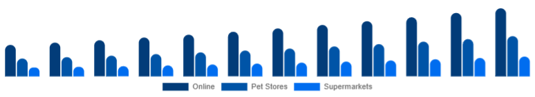 India Pet Accessories Market Distribution Channel 2025-2033