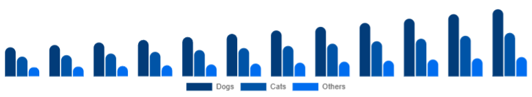 India Pet Accessories Market Pet Type 2025-2033