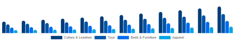 India Pet Accessories Market Product Type 2025-2033