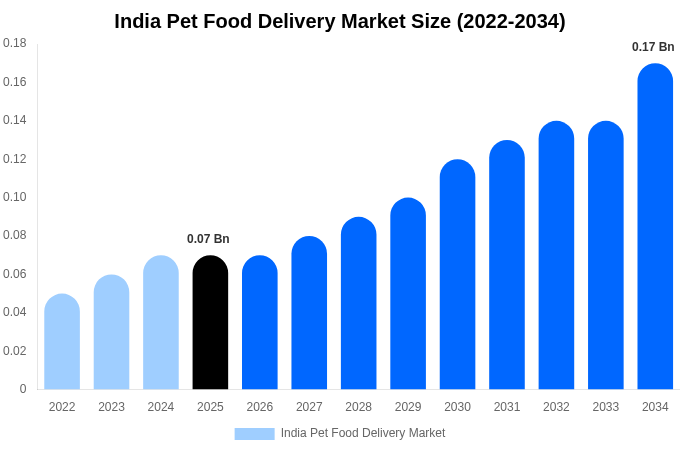 インド ペットフード宅配市場 市場規模・シェアレポート 2034年まで