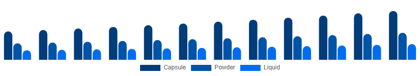 India Phytoestrogen Supplements Market Form 2025-2033
