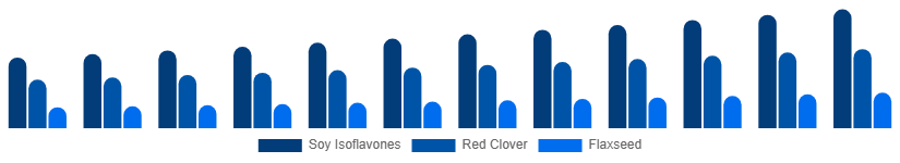 India Phytoestrogen Supplements Market Source 2025-2033