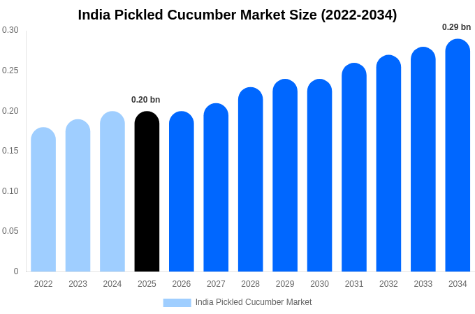 India Pickled Cucumber Market Size, Share & Growth Report By 2034