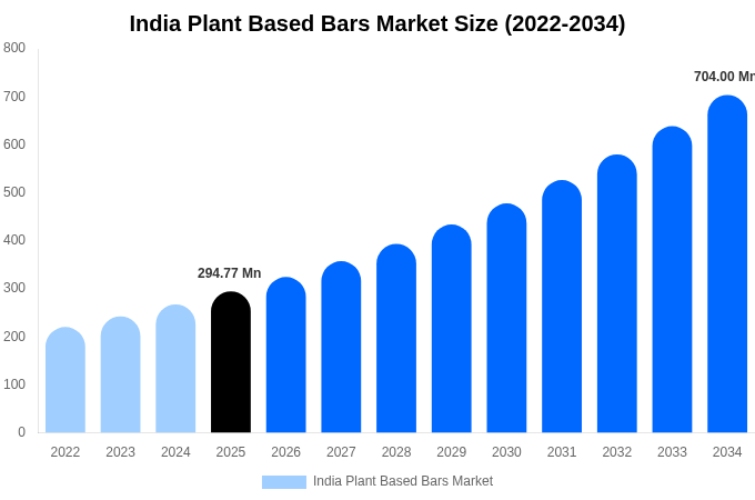 India Plant Based Bars Market Size, Share & Trends Report By 2034