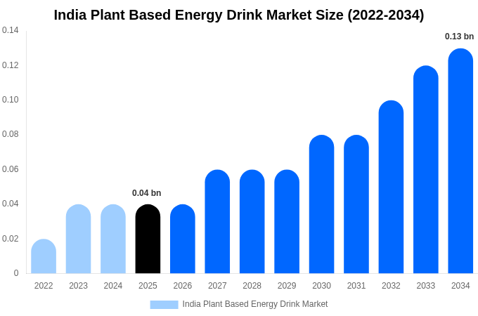 India Plant Based Energy Drink Market Size, Trends & Forecast Analysis (2026-2034)