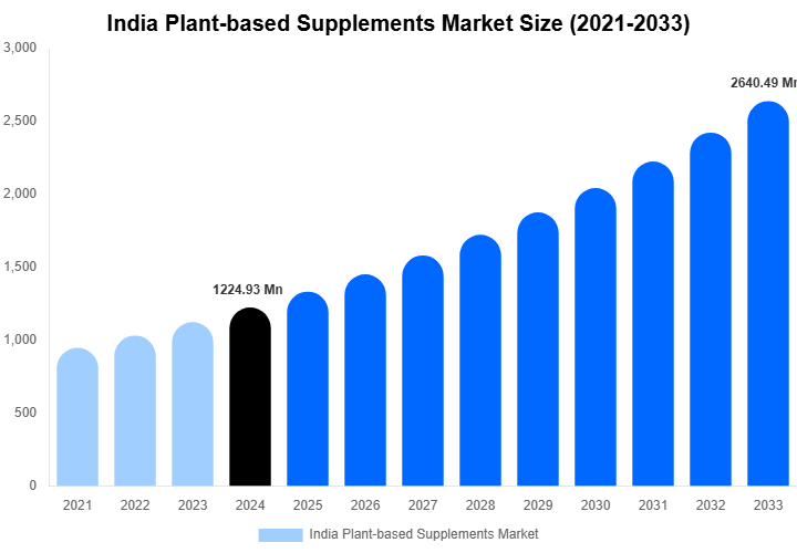 India Plant-based Supplements Market Size, Share & Trends Report By 2033