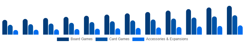 India Playing Cards And Board Games Market Product Category 2025-2033
