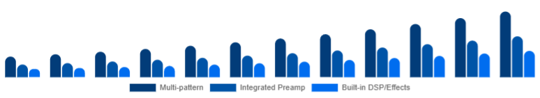 India Podcast Microphone Market Feature Set 2025-2033