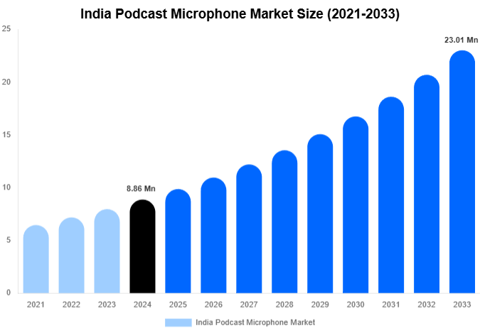 India Podcast Microphone Market Forecast Analysis (2025-2033)
