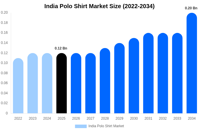 India Polo Shirt Market Size, Share & Growth Analysis By [2034]