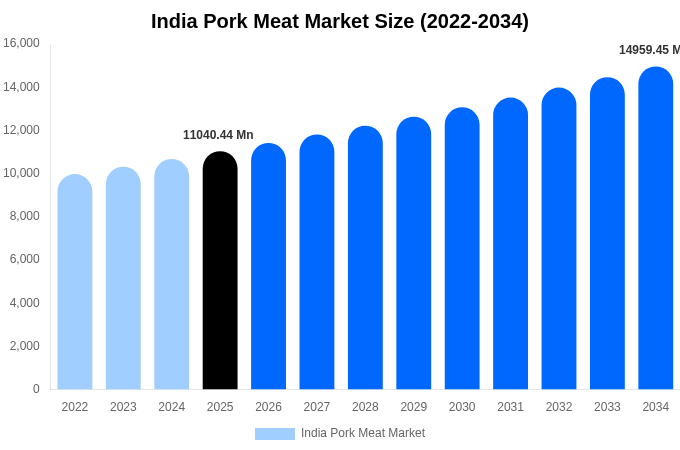 India Pork Meat Market Size, Share & Growth Report By [2034]