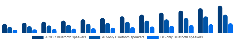 India Portable Bluetooth Speakers Market Type 2025-2033