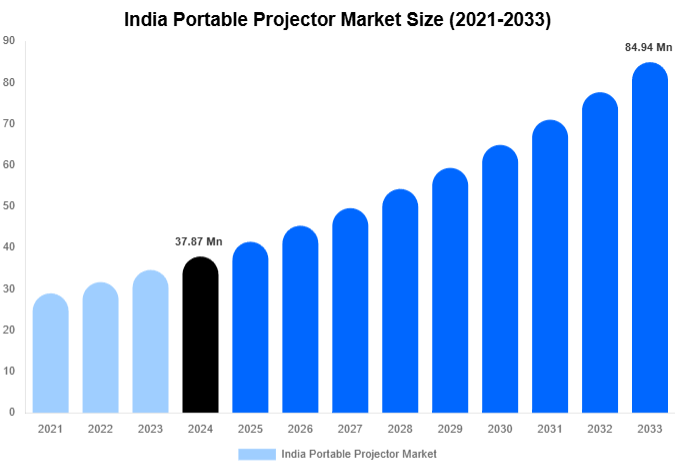 India Portable Projector Market Share & Growth Report By [2033]