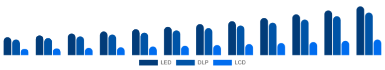 India Portable Projector Market Projection Technology 2025-2033
