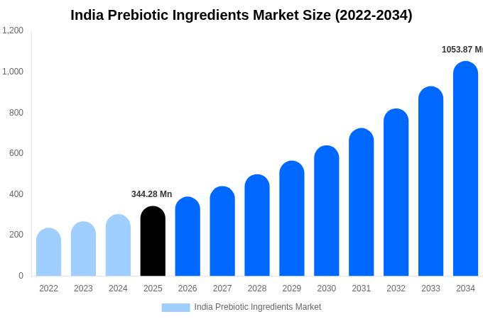 India Prebiotic Ingredients Market Size, Share & Growth Report By [2034]