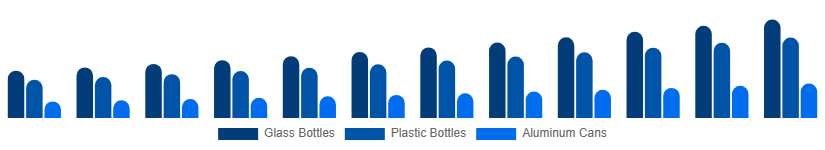 India Premium Bottled Water Market Packaging 2025-2033