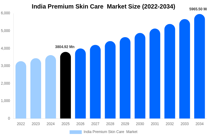 India Premium Skin Care  Market Size Report By 2034