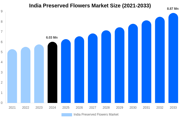インドのプリザーブドフラワー市場規模、シェアレポート（2033年まで）