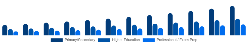 India Private Tutoring Market Age Group 2025-2033