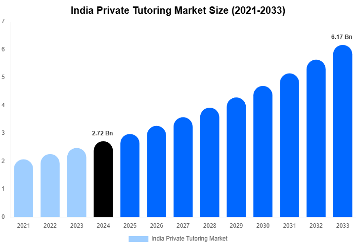 India Private Tutoring Market Size, Share Report By 2033
