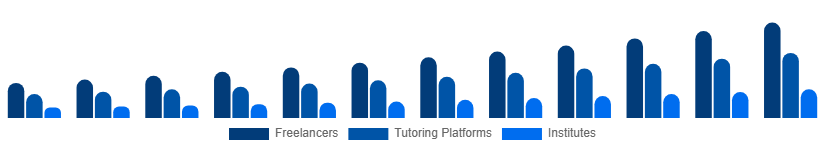 India Private Tutoring Market Provider Type 2025-2033