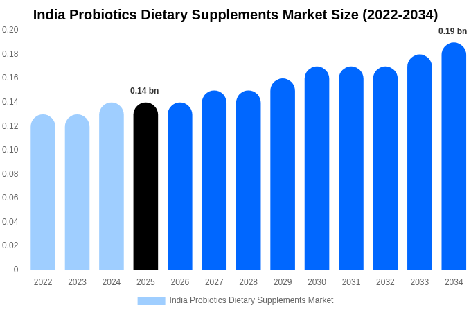 India Probiotics Dietary Supplements Market Size, Trends & Forecast Analysis (2026-2034)