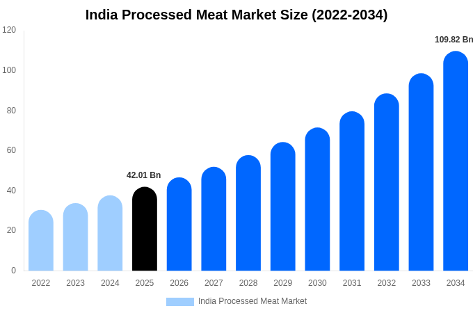 インド 加工肉市場 市場規模・トレンド・予測分析 (2026年-2034年)