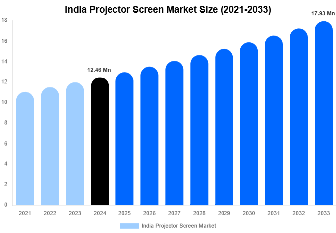 India Projector Screen Market Size And Share Report By 2033