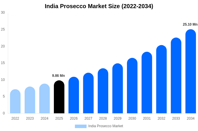 India Prosecco Market Size, Share & Growth Report By [2034]