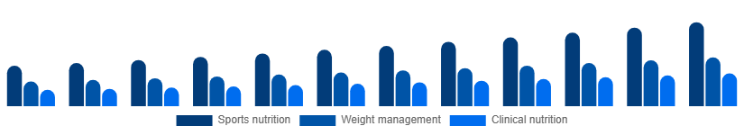 India Protein Powder Market Application 2025-2033