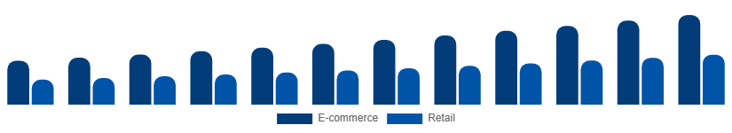 India Protein Powder Market Distribution 2025-2033