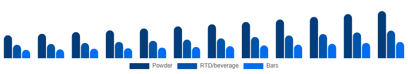 India Protein Powder Market Form 2025-2033