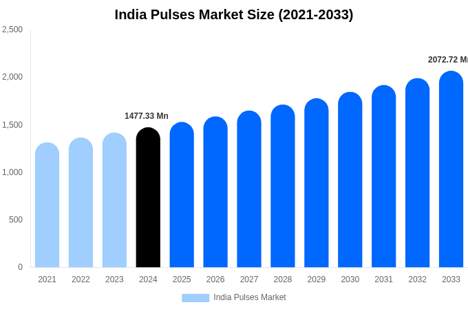 インドの豆類市場規模、シェアレポート（2033年まで）