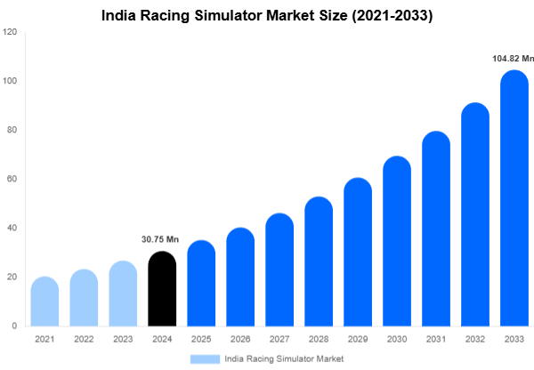 India Racing Simulator Market Share & Growth Report By [2033]