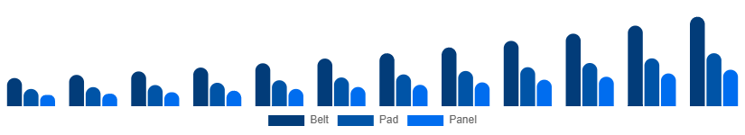 India Red Light Therapy Belts Market Device 2025-2033