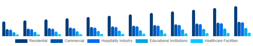India Retail Furniture Market Application 2025-2033