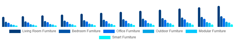 India Retail Furniture Market Type 2025-2033