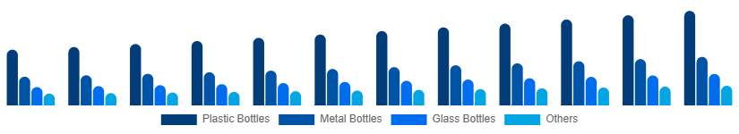India Reusable Water Bottle Market Type 2025-2033