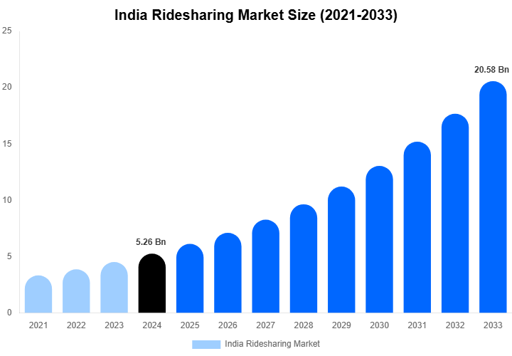 India Ridesharing Market Size, Share & Growth Analysis By [2033]