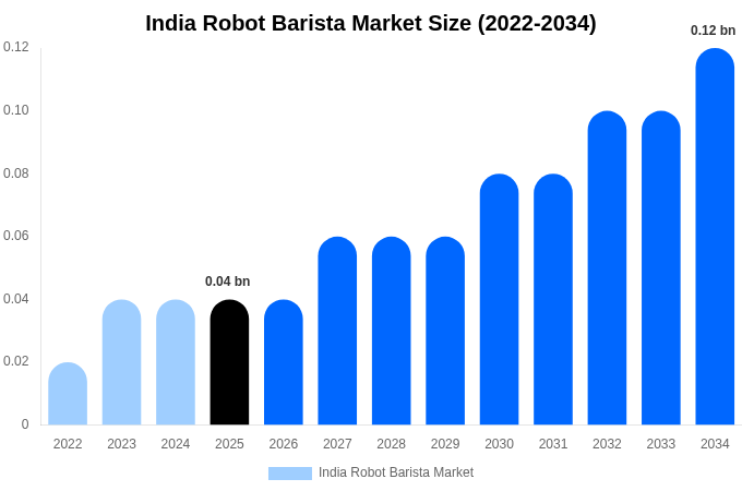 India Robot Barista Market Size, Share & Growth Report By [2034]