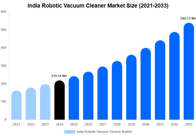 India Robotic Vacuum Cleaner Market Size, Share Report By 2033