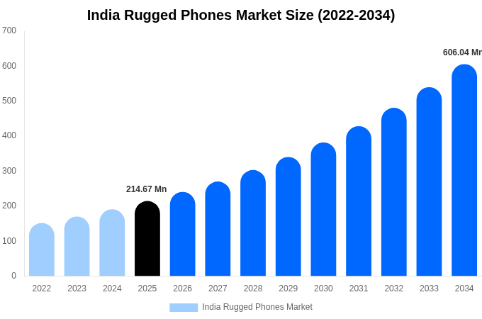 India Rugged Phones Market Size, Share & Growth Report By [2034]