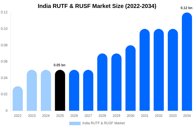 India RUTF & RUSF Market Size & Share Report By 2034