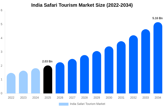 India Safari Tourism Market Size Report By 2034